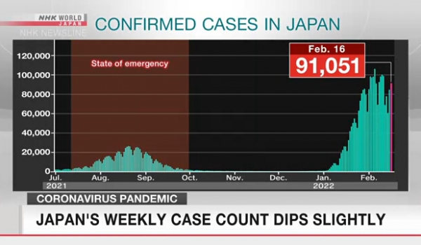 Nhật Bản: Số ca nhiễm tính theo tuần giảm nhẹ