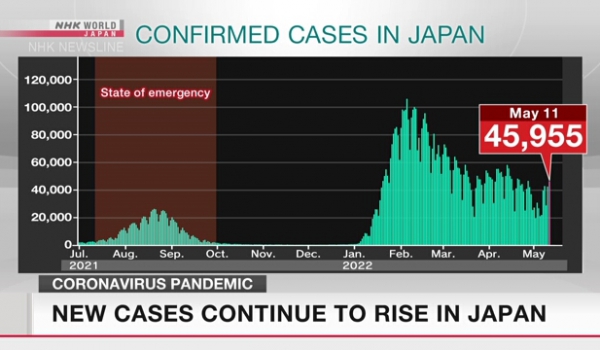 Ca nhiễm mới tiếp tục tăng ở Nhật Bản